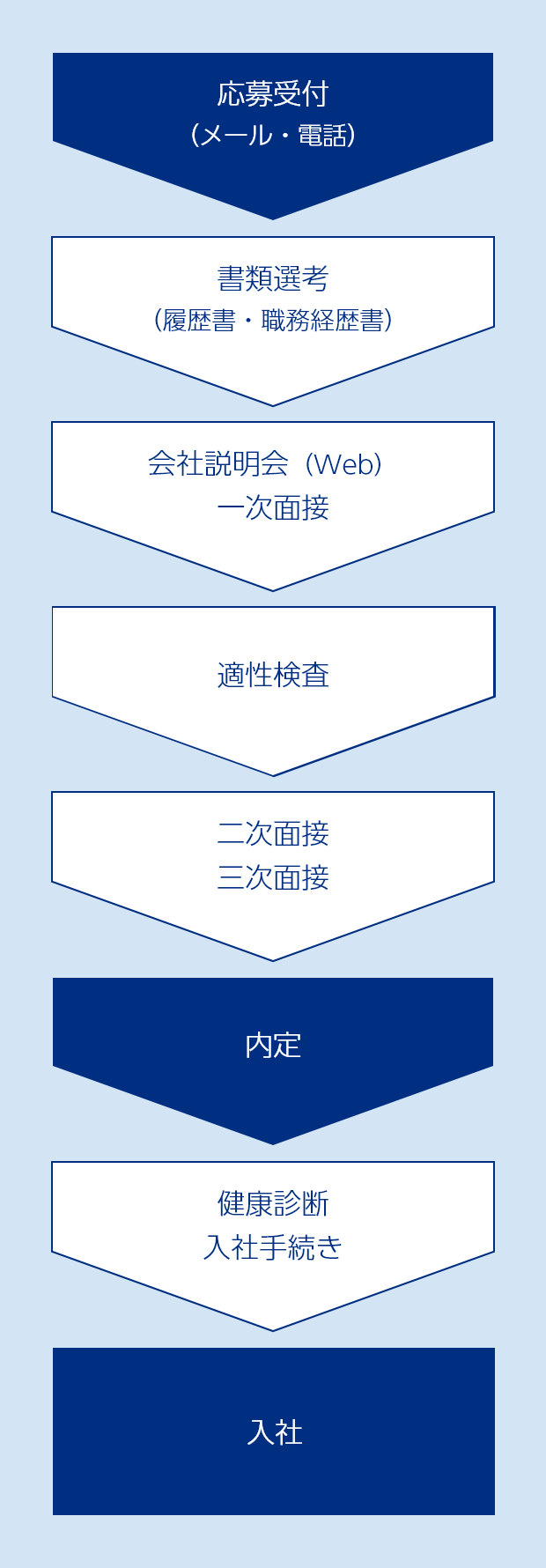 採用までの流れ