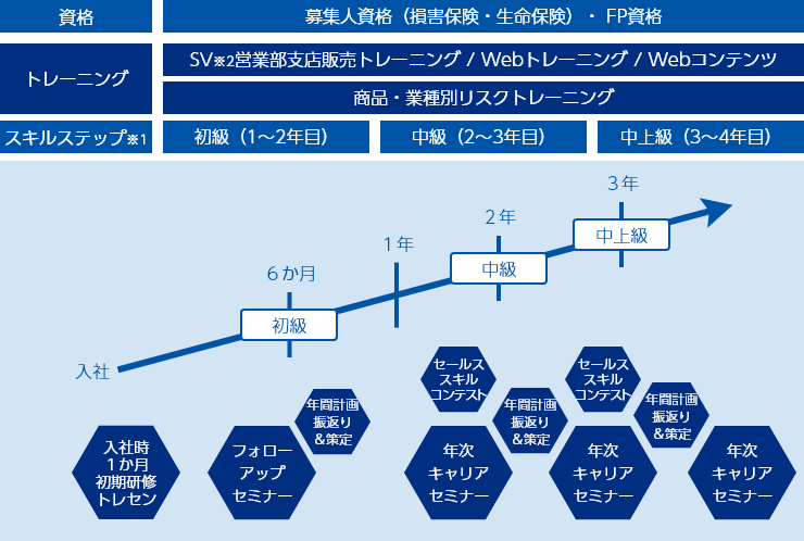 営業社員 育成プログラム